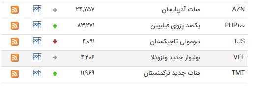نرخ ارز بین بانکی در ۱۰ خرداد؛ قیمت دلار ثابت ماند