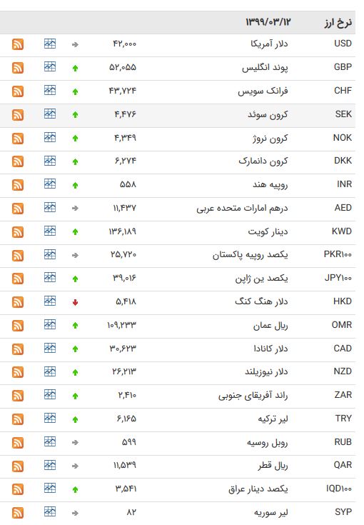 نرخ ارز بین بانکی در ۱۲ خرداد؛ قیمت دلار همچنان ثابت ماند