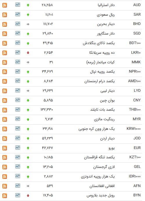 نرخ ارز بین بانکی در ۱۲ خرداد؛ قیمت دلار همچنان ثابت ماند