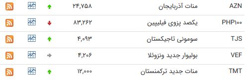 نرخ ارز بین بانکی در ۱۲ خرداد؛ قیمت دلار همچنان ثابت ماند