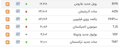 نرخ ارز بین بانکی در ۱۷ خرداد؛ قیمت پوند انگلیس افزایش یافت نرخ ارز بین بانکی در ۱۷ خرداد؛ قیمت پوند انگلیس افزایش یافت
