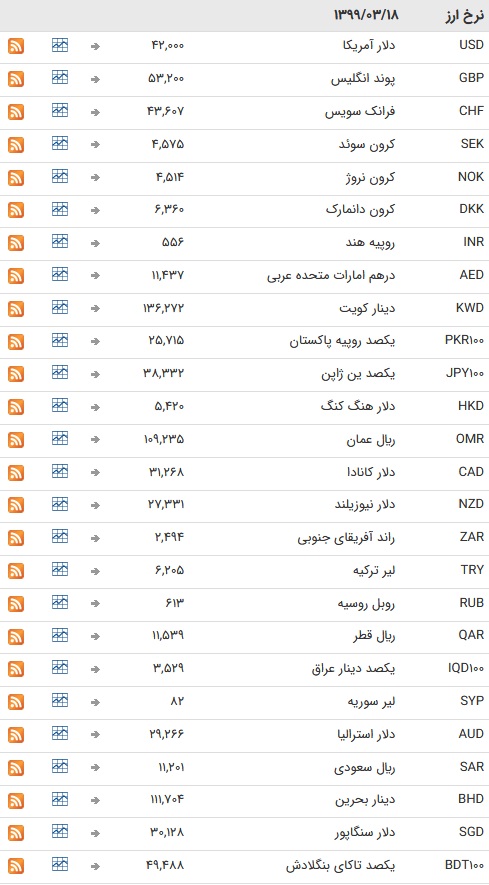 نرخ ارز بین بانکی در18 خرداد؛ نرخ ارز بین بانکی در18 خرداد؛