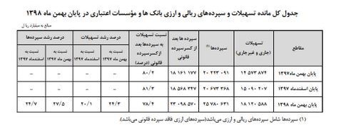 بانک مرکزی , تسهیلات بانکی , سیاست‌های پولی و بانکی , 