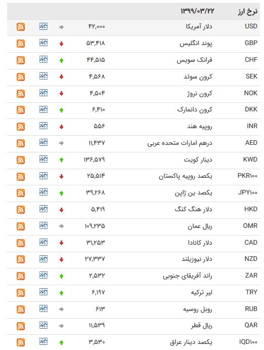 نرخ ارز بین بانکی در 22 خرداد؛ قیمت یورو افزایش یافت نرخ ارز بین بانکی در 22 خرداد؛ قیمت یورو افزایش یافت