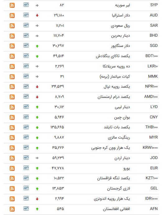 نرخ ارز بین بانکی در ۲۲ خرداد؛ قیمت یورو افزایش یافت نرخ ارز بین بانکی در ۲۲ خرداد؛ قیمت یورو افزایش یافت