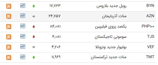 نرخ ارز بین بانکی در ۲۲ خرداد؛ قیمت یورو افزایش یافت نرخ ارز بین بانکی در ۲۲ خرداد؛ قیمت یورو افزایش یافت