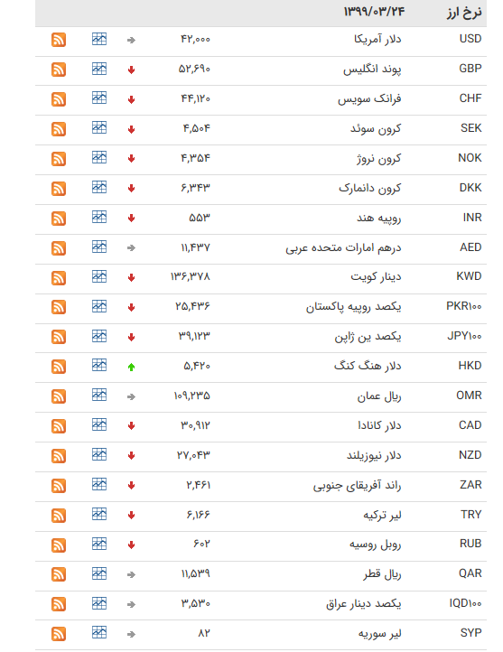 نرخ ارز بین بانکی در ۲۴ خرداد؛ قیمت دلار ثابت ماند نرخ ارز بین بانکی در ۲۴ خرداد؛ قیمت دلار ثابت ماند