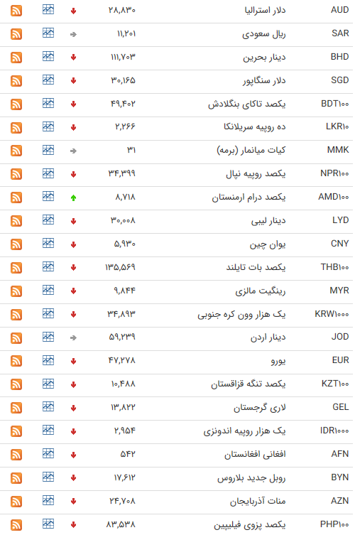 نرخ ارز بین بانکی در ۲۴ خرداد؛ قیمت دلار ثابت ماند نرخ ارز بین بانکی در ۲۴ خرداد؛ قیمت دلار ثابت ماند