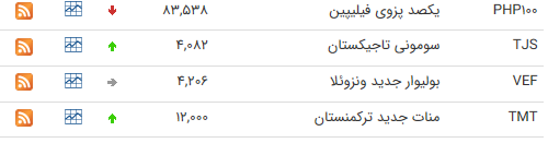 نرخ ارز بین بانکی در ۲۴ خرداد؛ قیمت دلار ثابت ماند نرخ ارز بین بانکی در ۲۴ خرداد؛ قیمت دلار ثابت ماند