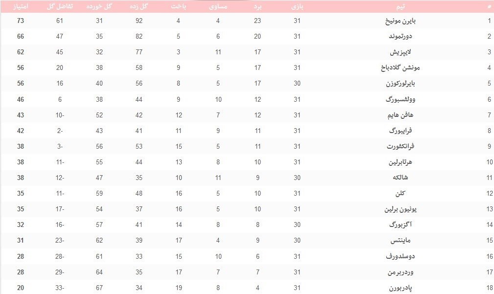 بوندس‌لیگا آلمان , 