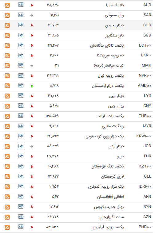 نرخ ارز بین بانکی در ۲۵ خرداد؛ نرخ رسمی تمام ارز‌ها ثابت ماند