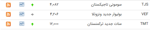 نرخ ارز بین بانکی در ۲۵ خرداد؛ نرخ رسمی تمام ارز‌ها ثابت ماند