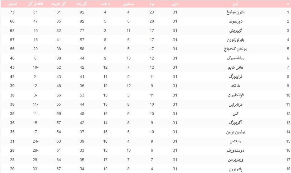 بوندس‌لیگا آلمان , 