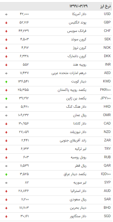 نرخ ارز بین بانکی در ۲۹ خرداد؛ قیمت ۳۰ ارز کاهش یافت