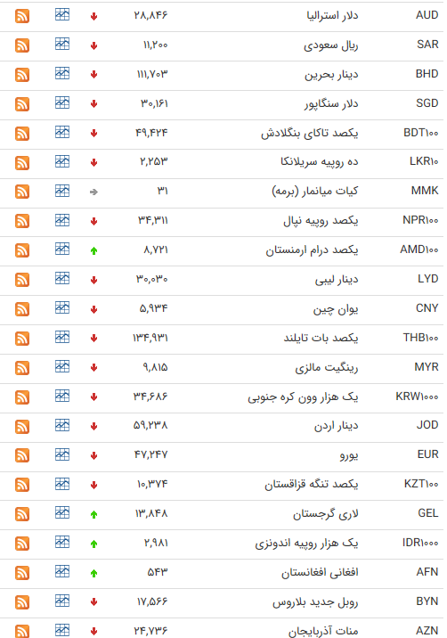 نرخ ارز بین بانکی در ۳۱ خرداد؛ قیمت پوند انگلیس کاهش یافت نرخ ارز بین بانکی در ۳۱ خرداد؛ قیمت پوند انگلیس کاهش یافت