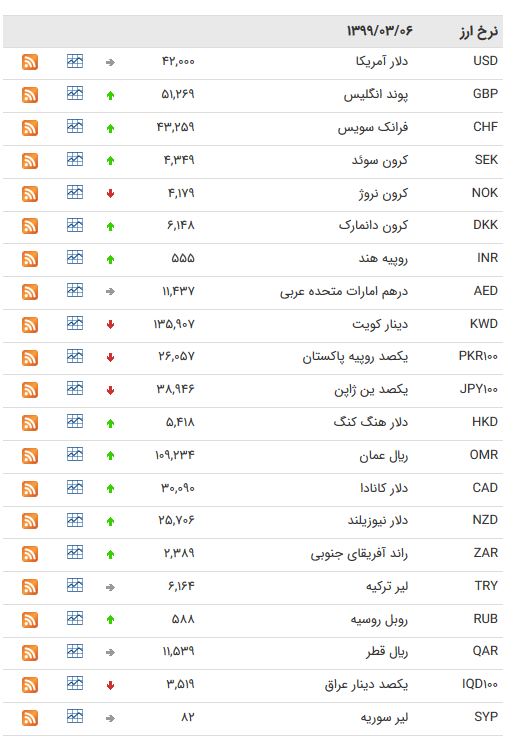 نرخ ارز بین بانکی در ۶ خرداد؛ قیمت دلار ثابت ماند نرخ ارز بین بانکی در ۶ خرداد؛ قیمت دلار ثابت ماند