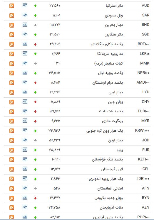 نرخ ارز بین بانکی در ۶ خرداد؛ قیمت دلار ثابت ماند نرخ ارز بین بانکی در ۶ خرداد؛ قیمت دلار ثابت ماند