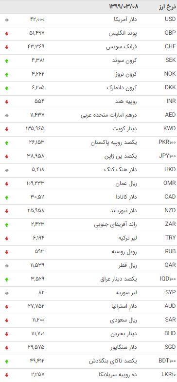 نرخ 47 ارز بین بانکی در 8 خرداد