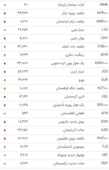 نرخ 47 ارز بین بانکی در 8 خرداد