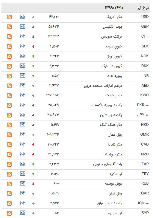 نرخ ارز بین بانکی در ۱۰ تیر؛ قیمت ۲۰ ارز کاهش یافت نرخ ارز بین بانکی در ۱۰ تیر؛ قیمت ۲۰ ارز کاهش یافت