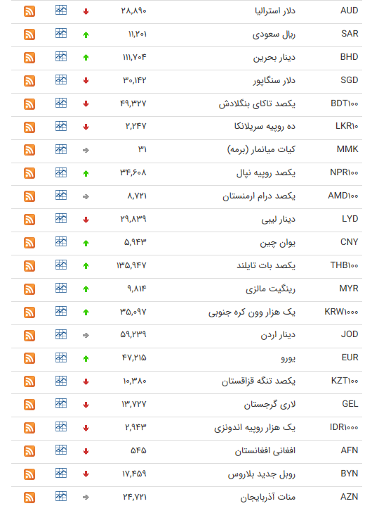 نرخ ارز بین بانکی در ۱۰ تیر؛ قیمت ۲۰ ارز کاهش یافت نرخ ارز بین بانکی در ۱۰ تیر؛ قیمت ۲۰ ارز کاهش یافت