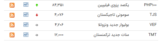 نرخ ارز بین بانکی در ۱۰ تیر؛ قیمت ۲۰ ارز کاهش یافت نرخ ارز بین بانکی در ۱۰ تیر؛ قیمت ۲۰ ارز کاهش یافت