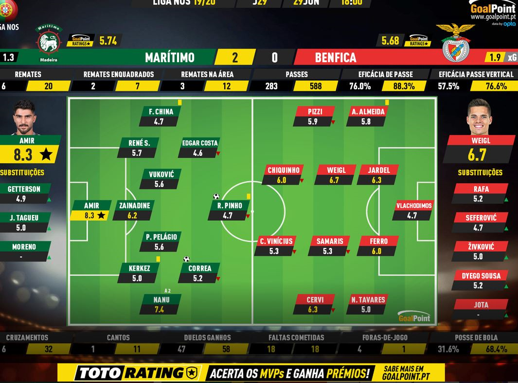 عابدزاده بهترین بازیکن دیدار ماریتیمو-بنفیکا شد+عکس