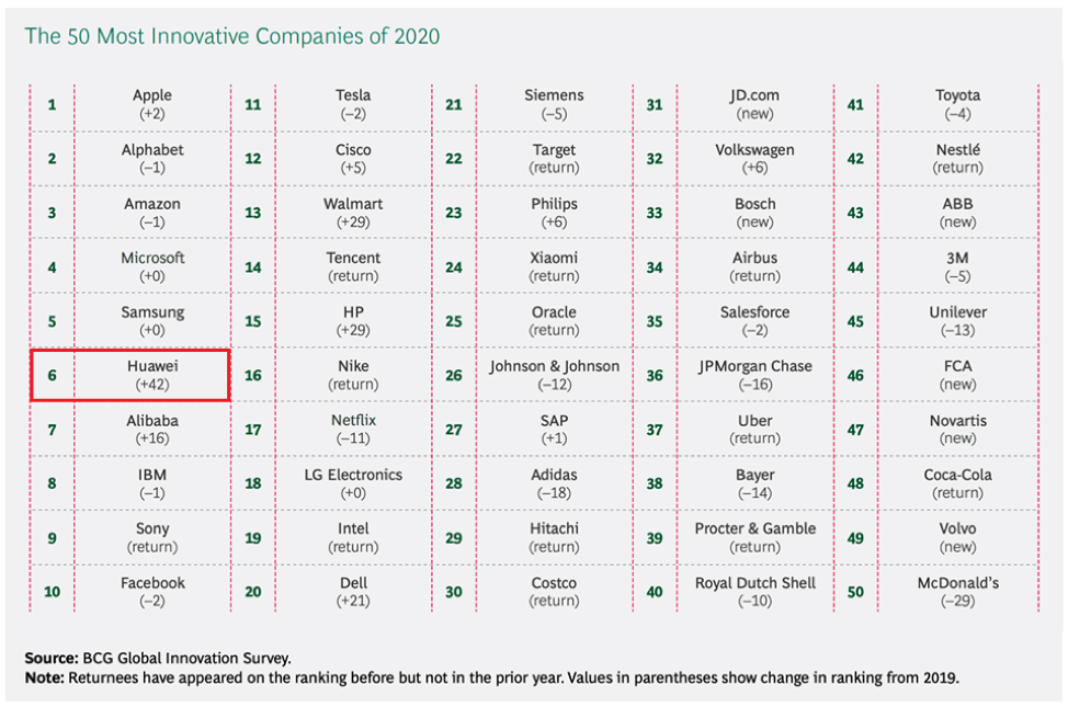 هوآوی با ۴۲ پله صعود، در لیست ۱۰ شرکت برتر نوآور جهان قرار گرفت
