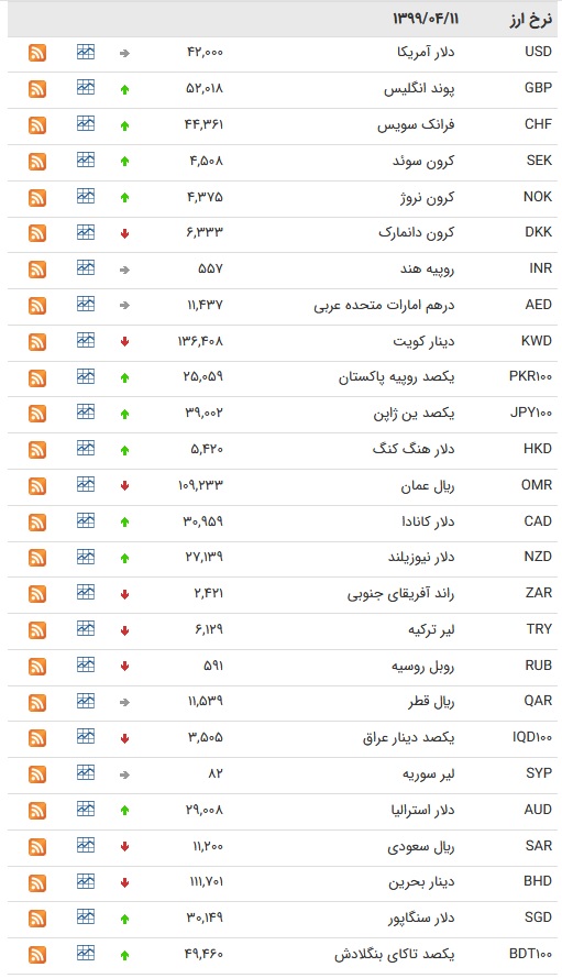 نرخ ارز بین بانکی در ۱۱ تیر؛ کاهش قیمت ۲۲ ارز نرخ ارز بین بانکی در ۱۱ تیر؛ کاهش قیمت ۲۲ ارز