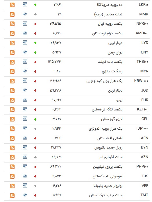 نرخ ارز بین بانکی در ۱۱ تیر؛ کاهش قیمت ۲۲ ارز نرخ ارز بین بانکی در ۱۱ تیر؛ کاهش قیمت ۲۲ ارز