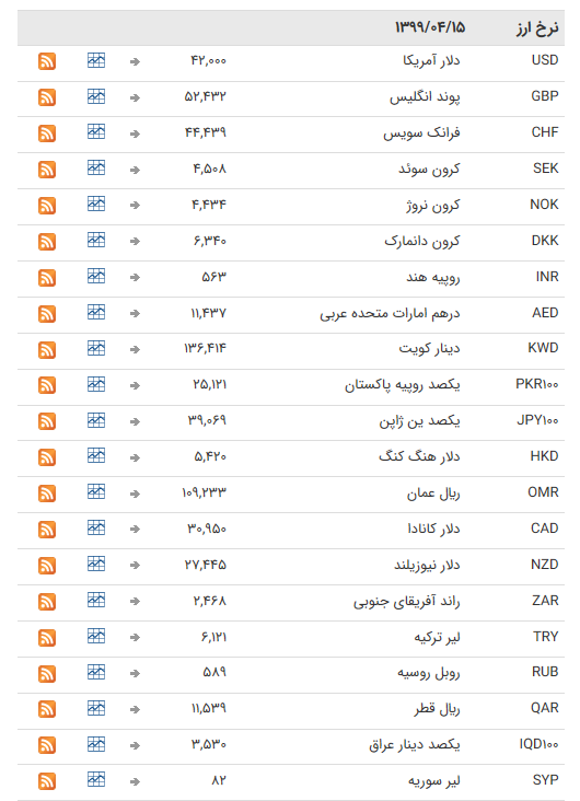 نرخ ارز بین بانکی در ۱۵ تیر؛ قیمت رسمی تمام ارزها ثابت ماند نرخ ارز بین بانکی در ۱۵ تیر؛ قیمت رسمی تمام ارزها ثابت ماند