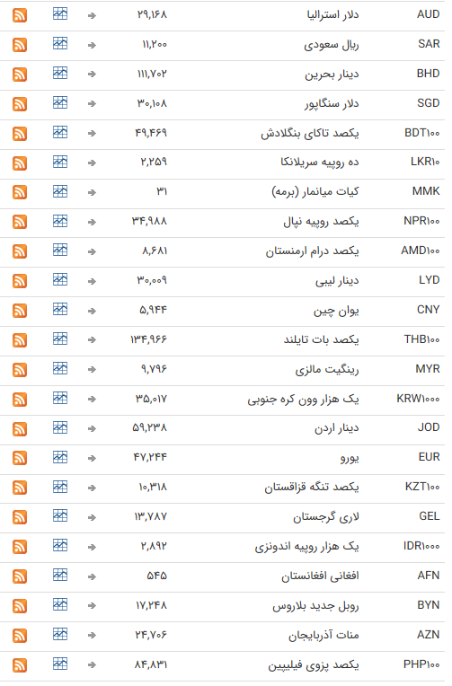 نرخ ارز بین بانکی در ۱۵ تیر؛ قیمت رسمی تمام ارزها ثابت ماند نرخ ارز بین بانکی در ۱۵ تیر؛ قیمت رسمی تمام ارزها ثابت ماند
