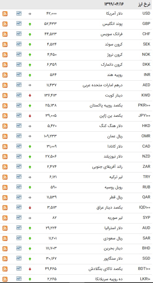نرخ ارز بین بانکی در ۱6 تیر؛