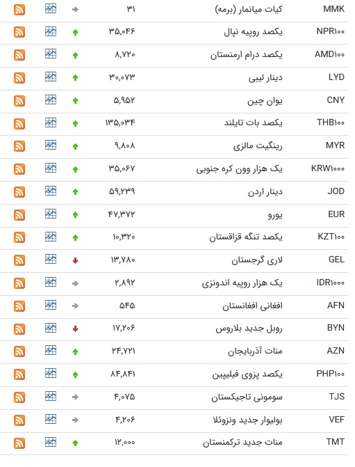 نرخ ارز بین بانکی در ۱6 تیر؛