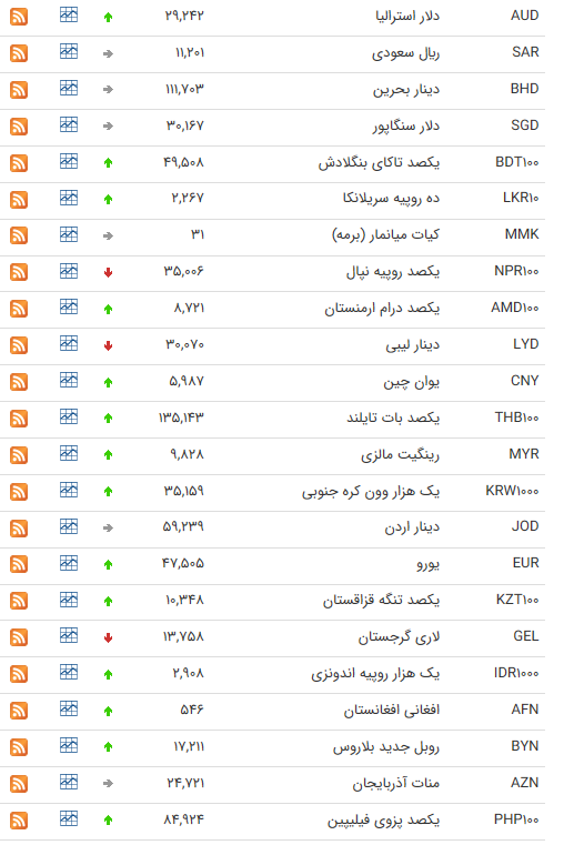 نرخ ارز بین بانکی در ۱۷ تیر؛ قیمت رسمی ۱۳ ارز ثابت ماند نرخ ارز بین بانکی در ۱۷ تیر؛ قیمت رسمی ۱۳ ارز ثابت ماند