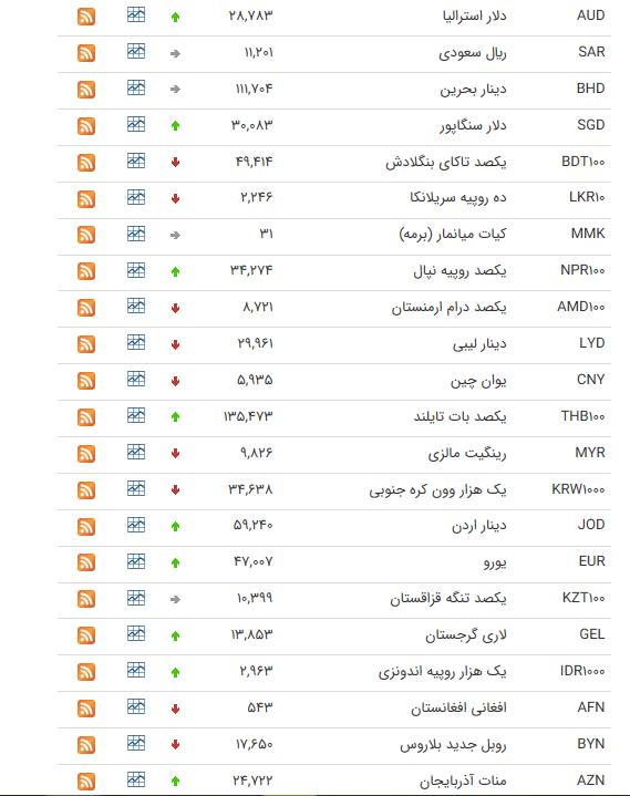 نرخ ارز بین بانکی در ۲ تیر؛ قیمت ۱۶ ارز کاهش یافت نرخ ارز بین بانکی در ۲ تیر؛ قیمت ۱۶ ارز کاهش یافت