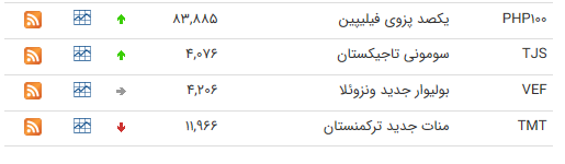 نرخ ارز بین بانکی در ۲ تیر؛ قیمت ۱۶ ارز کاهش یافت نرخ ارز بین بانکی در ۲ تیر؛ قیمت ۱۶ ارز کاهش یافت
