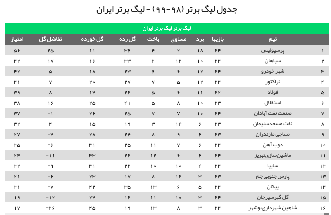 جدول لیگ برتر تا پایان هفته بیست و چهارم+عکس و نتایج لیگ جدول لیگ برتر تا پایان هفته بیست و چهارم+عکس و نتایج لیگ
