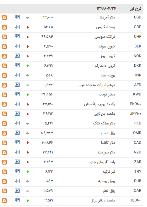 نرخ ارز بین بانکی در ۲۴ تیر؛ نرخ ۱۷ ارز ثابت ماند