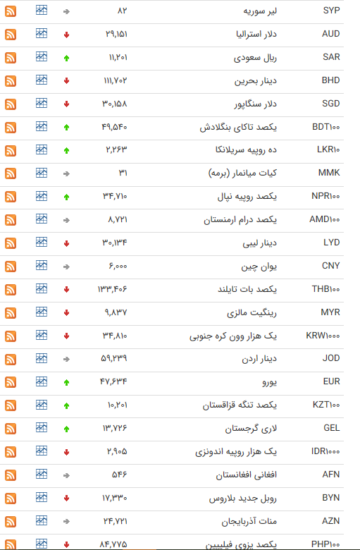 نرخ ارز بین بانکی در ۲۴ تیر؛ نرخ ۱۷ ارز ثابت ماند