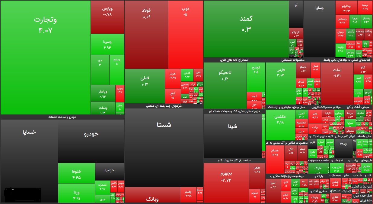 افت  هزار واحدی شاخص کل بورس در25 تیر ماه