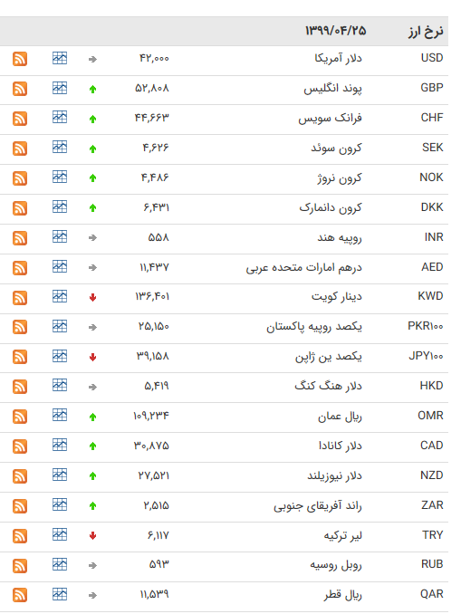 نرخ ارز بین بانکی در ۲۵ تیر؛ نرخ ۲۱ ارز افزایش یافت نرخ ارز بین بانکی در ۲۵ تیر؛ نرخ ۲۱ ارز افزایش یافت