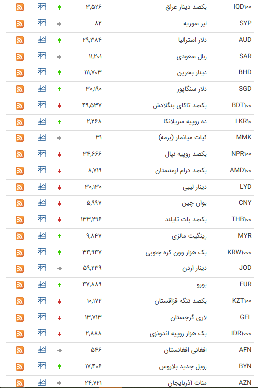 نرخ ارز بین بانکی در ۲۵ تیر؛ نرخ ۲۱ ارز افزایش یافت نرخ ارز بین بانکی در ۲۵ تیر؛ نرخ ۲۱ ارز افزایش یافت