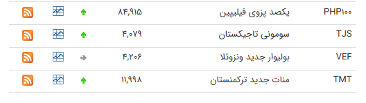 نرخ ارز بین بانکی در ۲۵ تیر؛ نرخ ۲۱ ارز افزایش یافت نرخ ارز بین بانکی در ۲۵ تیر؛ نرخ ۲۱ ارز افزایش یافت