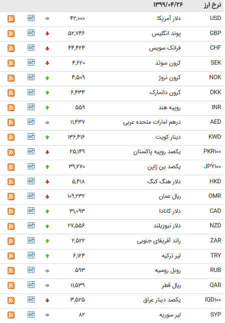 نرخ ارز بین بانکی در ۲۶ تیر؛ قیمت ۲۲ ارز کاهش یافت نرخ ارز بین بانکی در ۲۶ تیر؛ قیمت ۲۲ ارز کاهش یافت