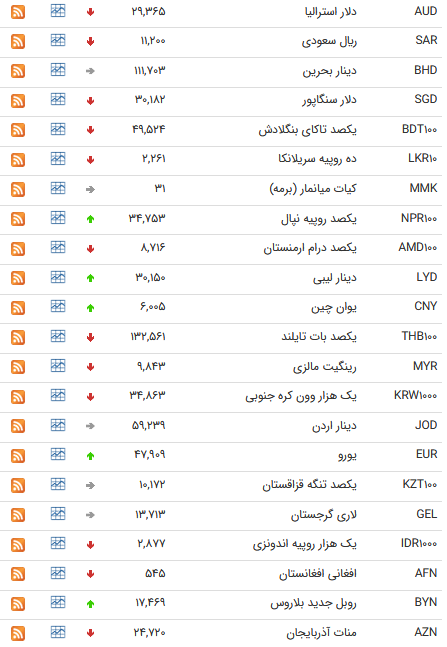 نرخ ارز بین بانکی در ۲۶ تیر؛ قیمت ۲۲ ارز کاهش یافت نرخ ارز بین بانکی در ۲۶ تیر؛ قیمت ۲۲ ارز کاهش یافت