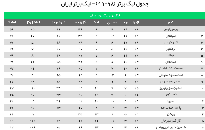 جدول لبگ برتر پس از پایان دیدار شب اول هفته بیست و پنجم +عکس جدول لبگ برتر پس از پایان دیدار شب اول هفته بیست و پنجم +عکس