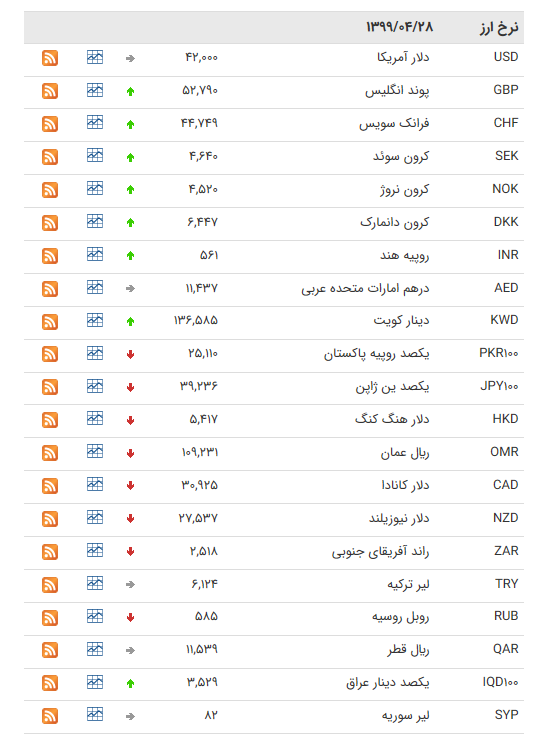 نرخ ارز بین بانکی در ۲۸ تیر؛ قیمت ۱۸ ارز کاهش یافت نرخ ارز بین بانکی در ۲۸ تیر؛ قیمت ۱۸ ارز کاهش یافت