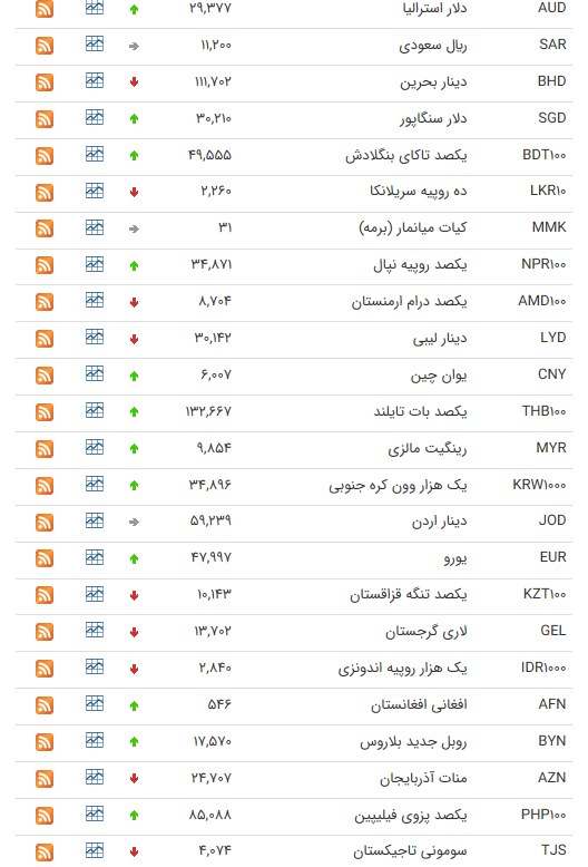 نرخ ارز بین بانکی در ۲۸ تیر؛ قیمت ۱۸ ارز کاهش یافت نرخ ارز بین بانکی در ۲۸ تیر؛ قیمت ۱۸ ارز کاهش یافت