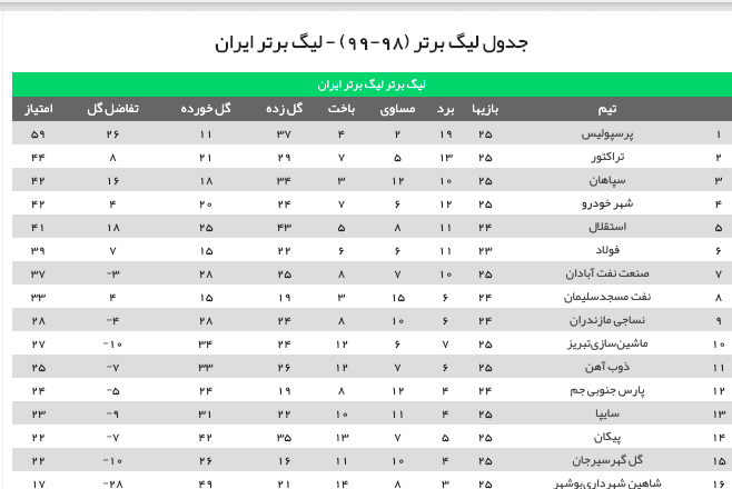 جدول لیگ برتر تا پایان هفته بیست و پنجم+ نتایج لیگ جدول لیگ برتر تا پایان هفته بیست و پنجم+ نتایج لیگ